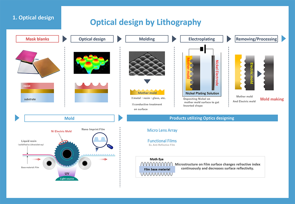 Optical Design Through Lithography